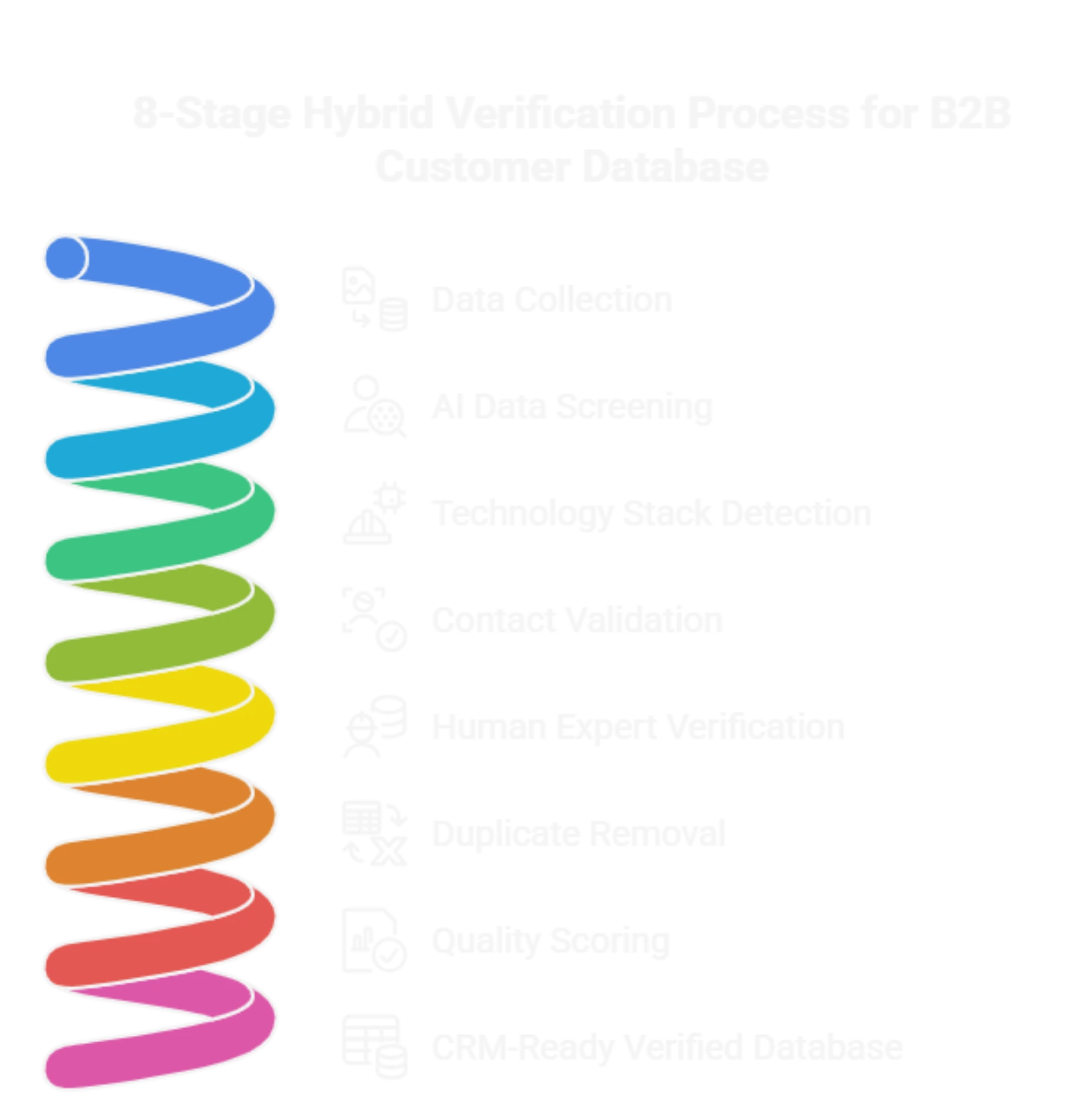 DCM 8-Stage Hybrid Verification Process for B2B Customer Database